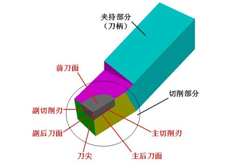 刀插|插刀主要几何角度的选择